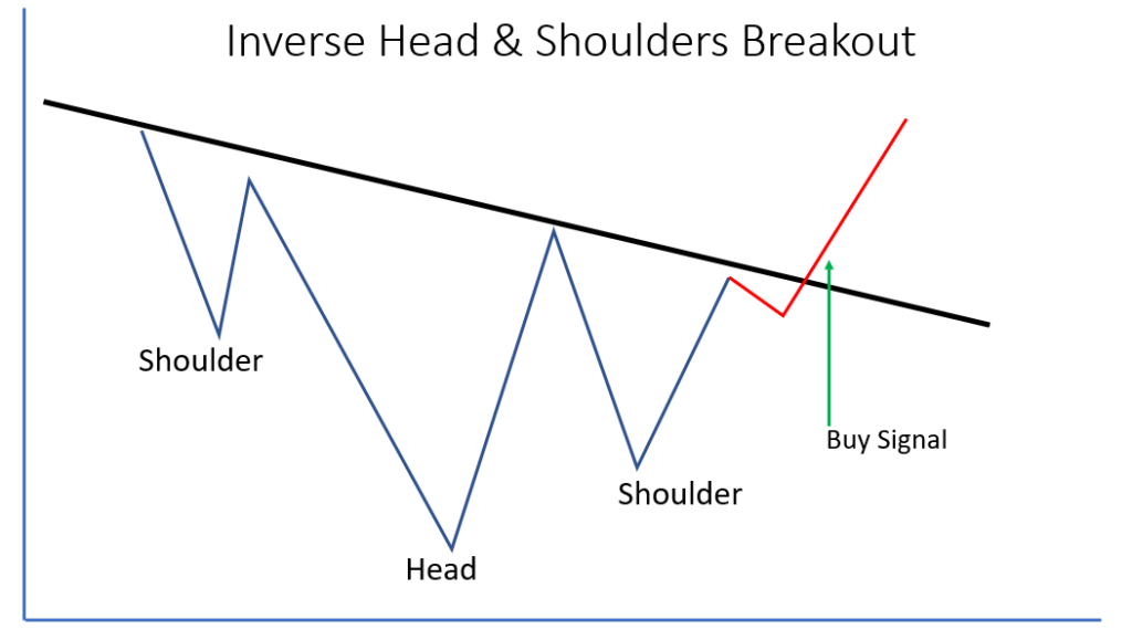 inverse head and shoulders breakout