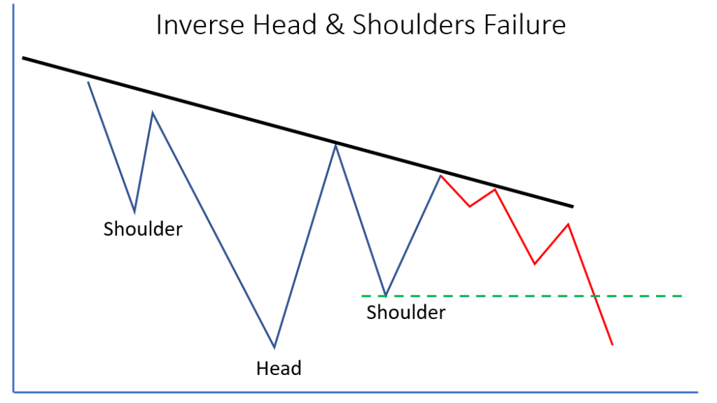 inverse head and shoulders failure
