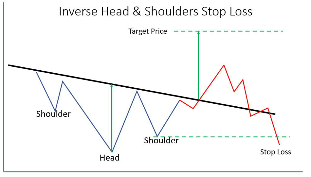 inverse head and shoulders stop loss