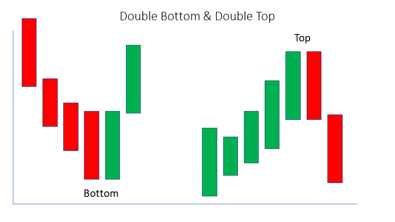 Scalping stocks with double bottom & top